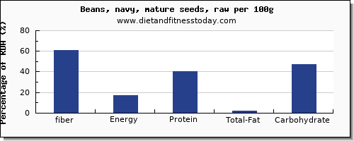 fiber and nutrition facts in navy beans per 100g